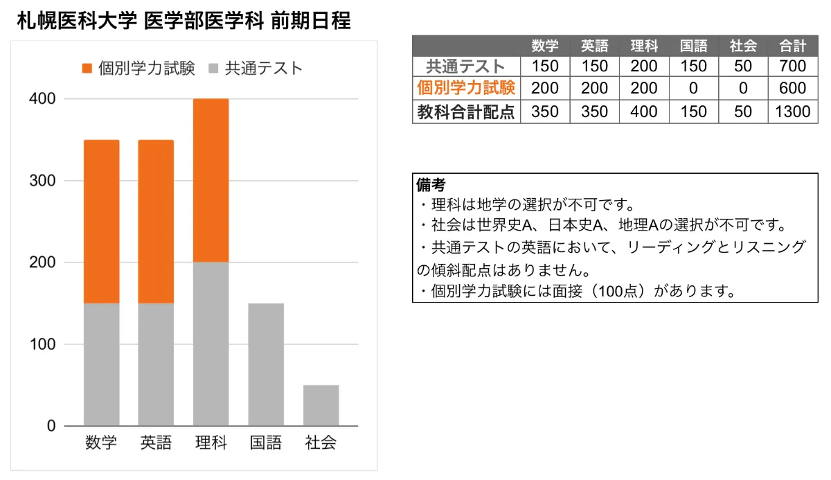 札幌医科大学 医学部 の入試傾向と対策を徹底解説｜プロ講師の医学部