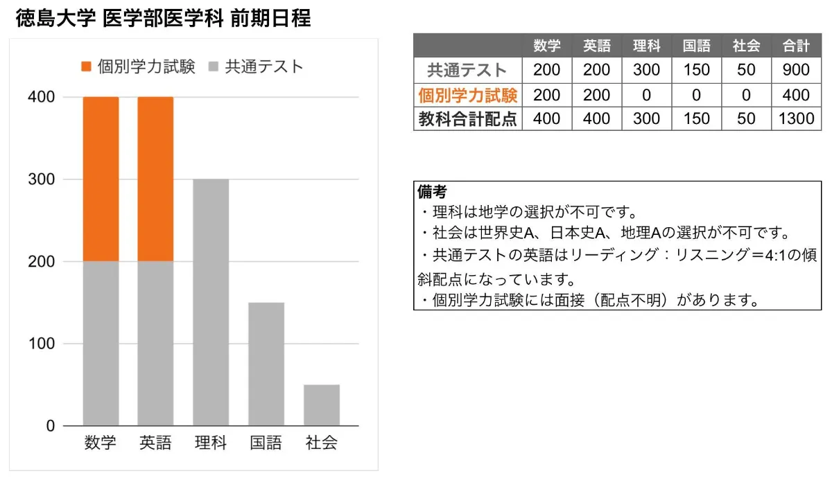 徳島大学 医学部 の入試傾向と対策を徹底解説｜プロ講師の医学部