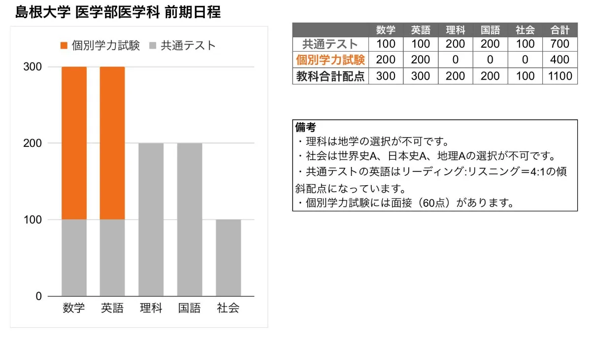 国公立大学医学部 公立医科単科大学 国公立医学部】個別学力試験を理科なしで受けられる国公立医学部