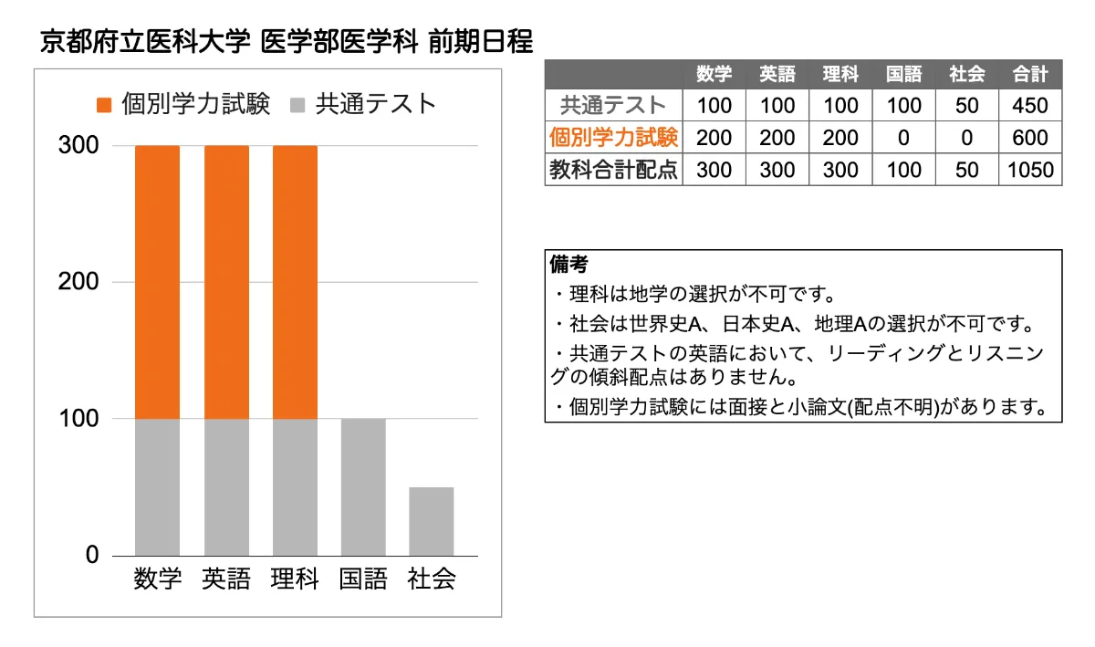 京都府立医科大学 医学部 の入試傾向と対策を徹底解説｜プロ講師の