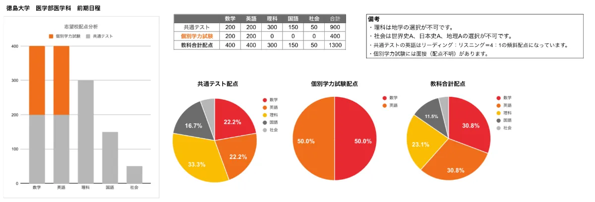 国公立医学部】過去問の傾向分析と対策はなぜ必須？香川大・徳島