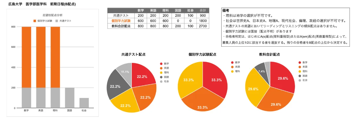 国公立医学部】過去問の傾向分析と対策はなぜ必須？広島大・岡山