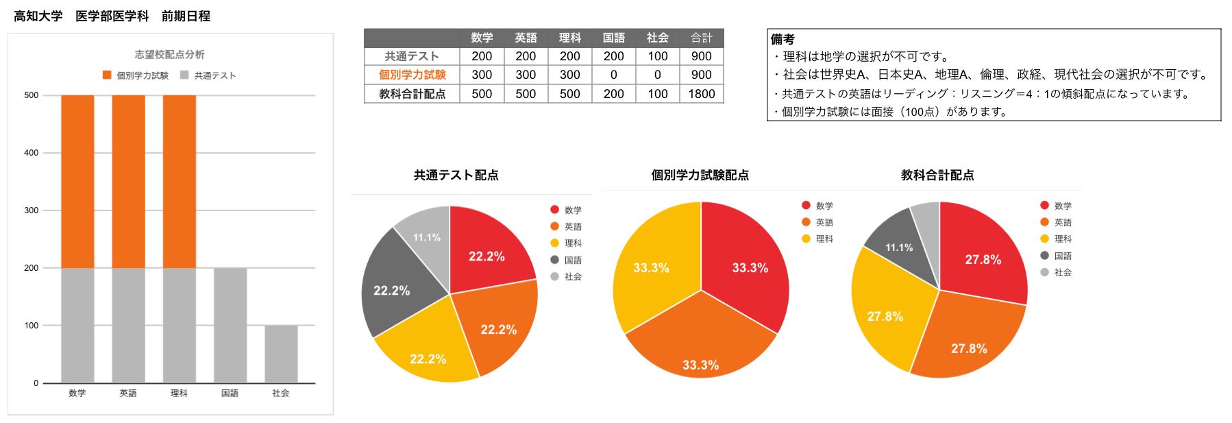 楽天ブックス: 2025入試対策 医学部面接ノート - 代々木