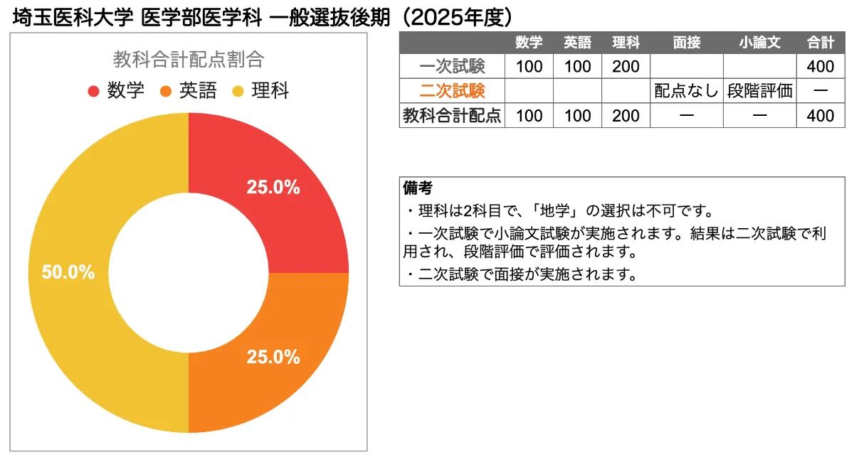 2025年度】私立医学部の後期試験情報まとめ｜埼玉医科大学・金沢医科