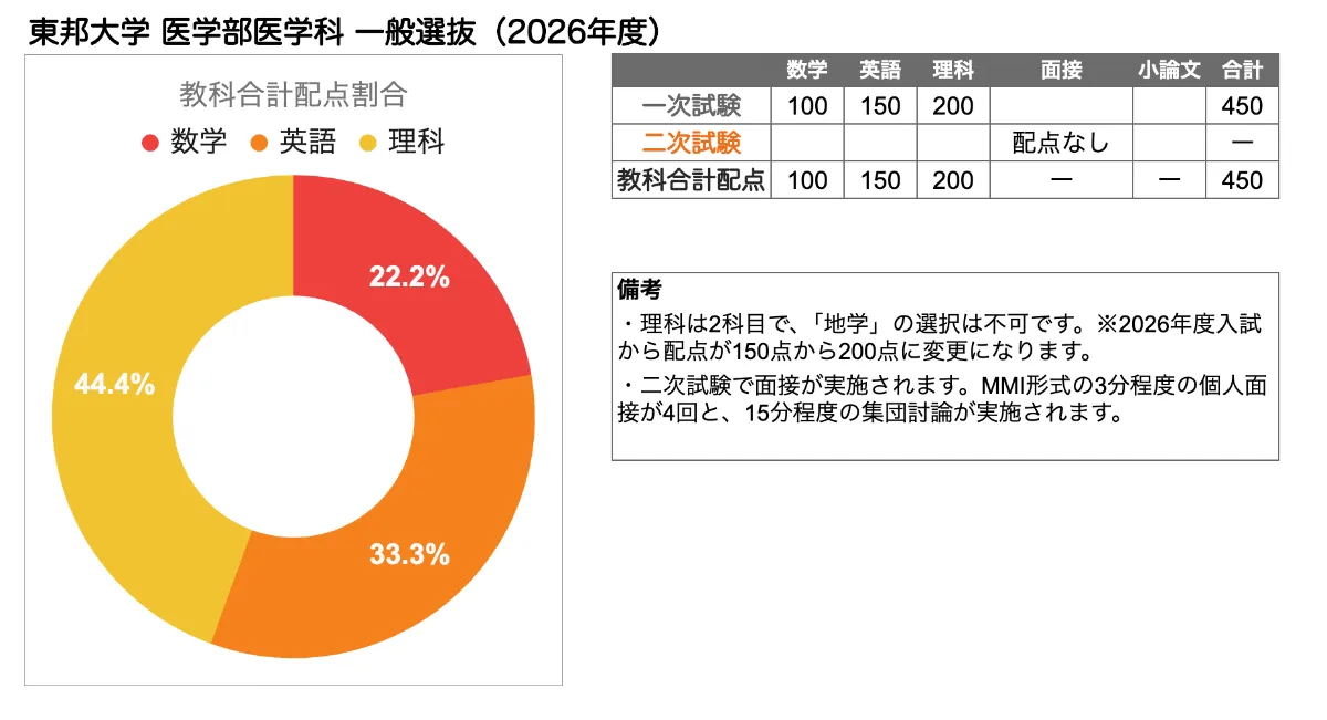 い*ん様 医学部入試問題の解き方と傾向分析　埼玉医科大学 信頼】 い*ん様 医学部入試問題の解き方と傾向分析 埼玉医科大学