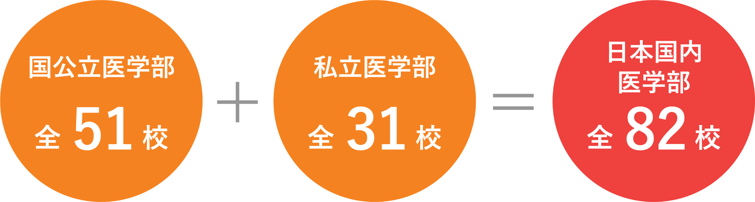広島大学(理系)、東邦大学(医学部)、自治医科大学、奈良県立医科