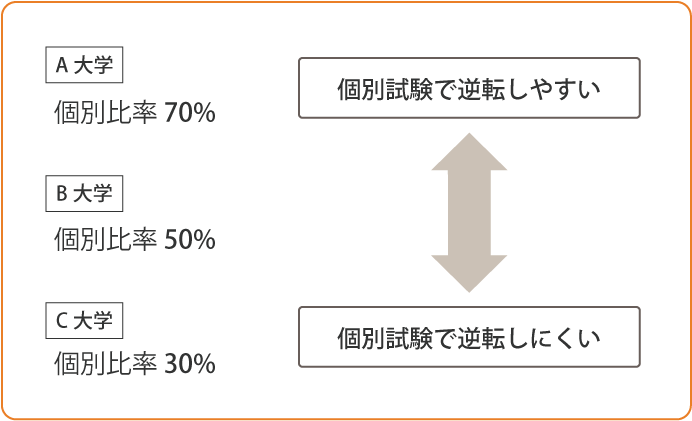 個別試験の配点