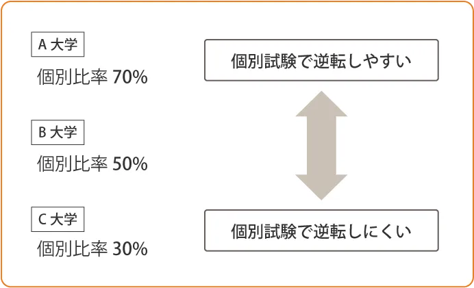 共通テストリサーチからどのように志望校を決定するか？戦略を4