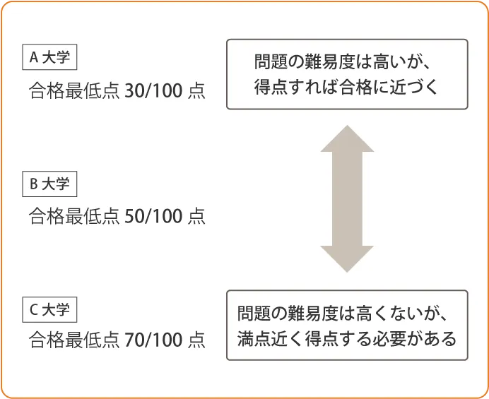 共通テストリサーチからどのように志望校を決定するか？戦略を4