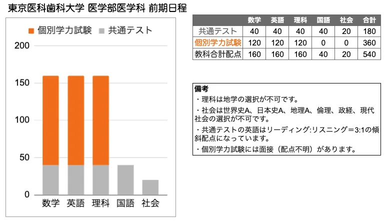 東京医科歯科大学 医学部 の入試傾向と対策を徹底解説｜プロ講師の