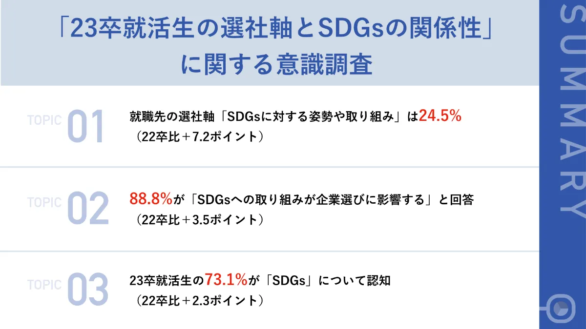 就活解禁間近 23卒就活生の73 1 が Sdgs について認知 企業選びで重視 は22卒より7 2ポイントup リサピー調査 就活生の選社軸とsdgsの関係性 に関する定点観測調査を23卒向けに実施 リサピー