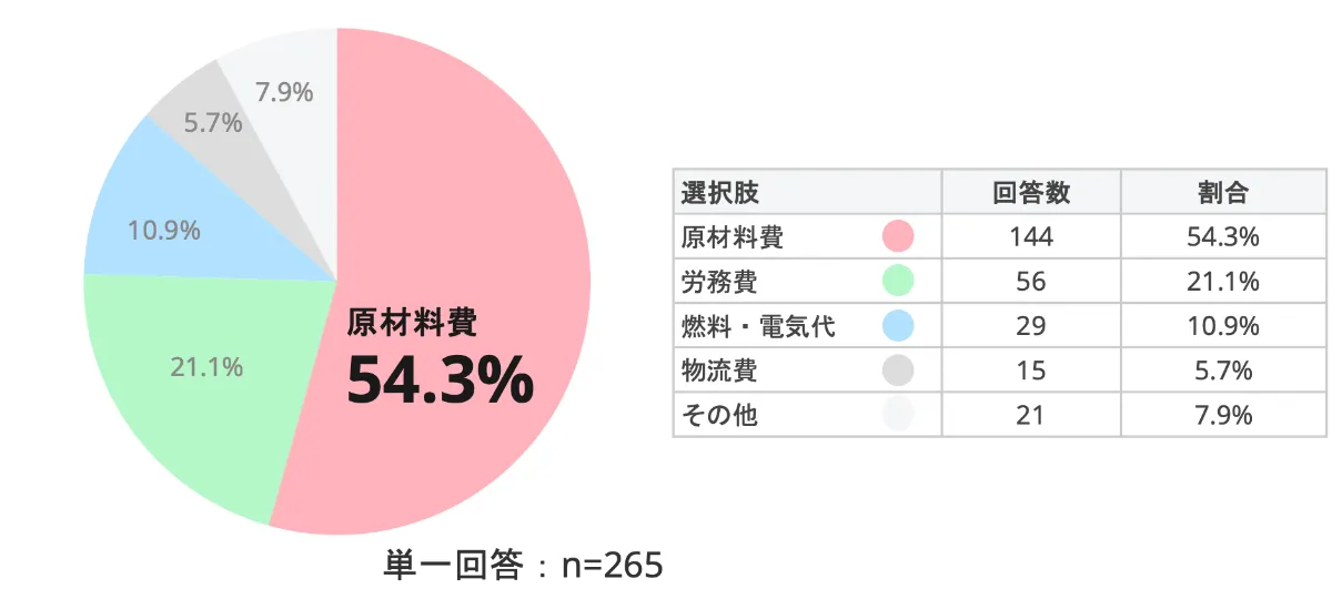 2017年度物流コスト調査報告書 - メルカリ