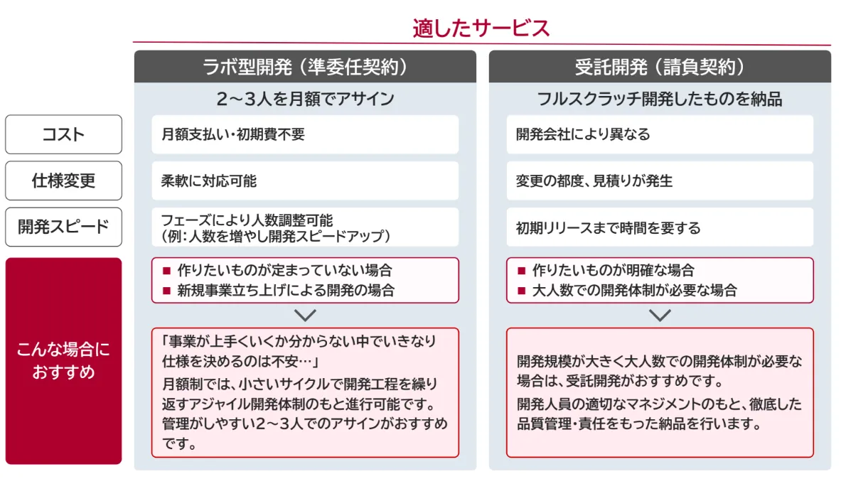 システム開発の契約形態】請負契約と準委任契約の違いは