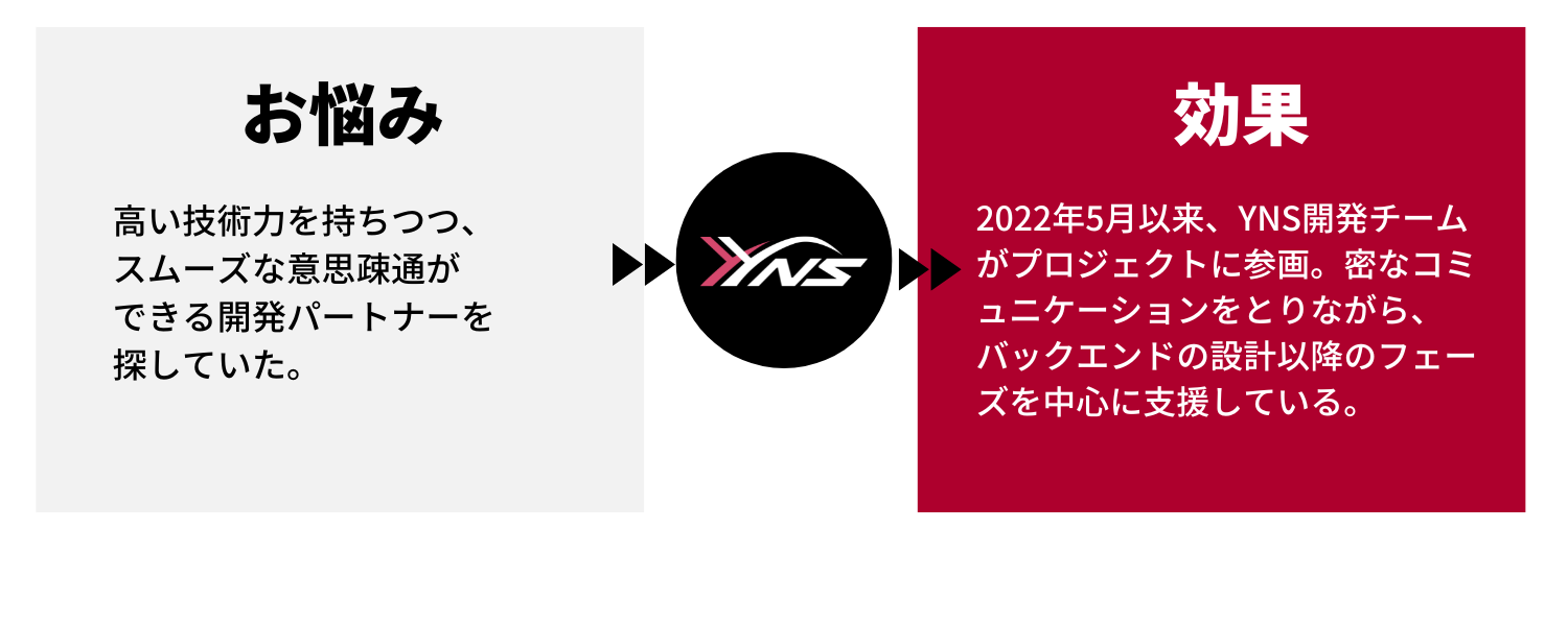 バックエンド開発支援 ｜株式会社YNS