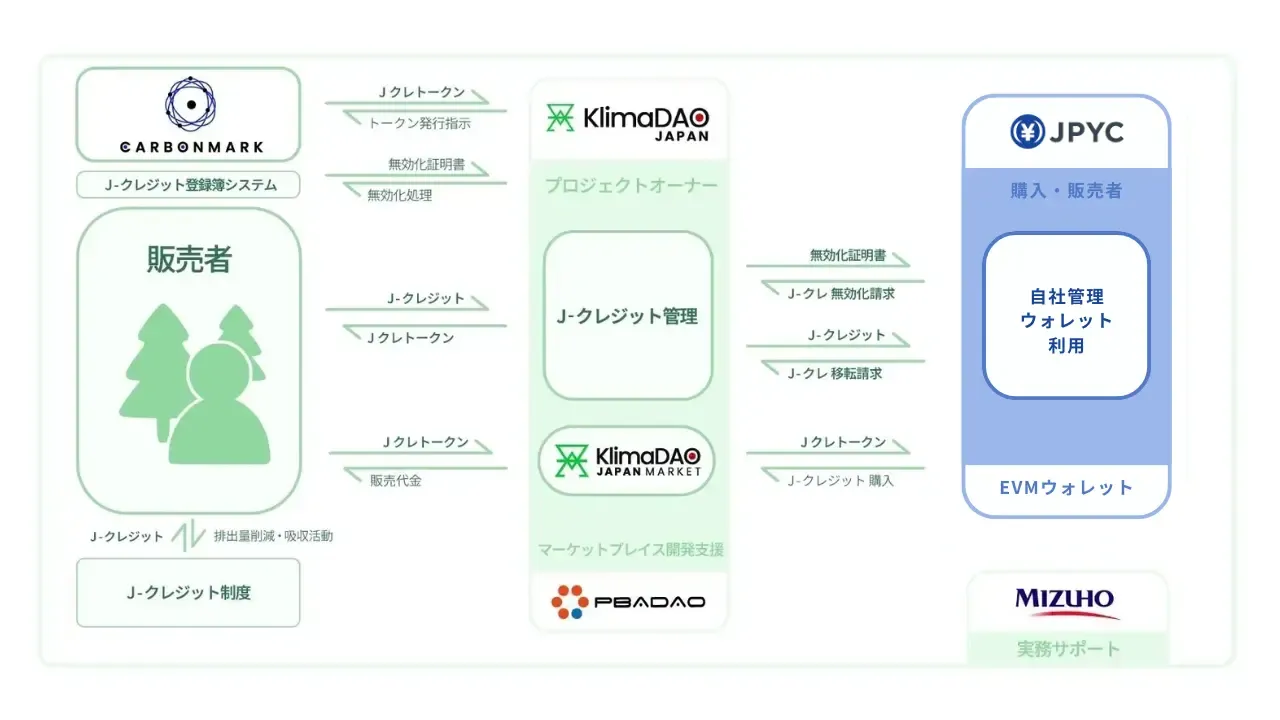 ブロックチェーン基盤でカーボンクレジット市場の透明性と効率化を目指す「KlimaDAO JAPAN MARKET」実証実験に参加