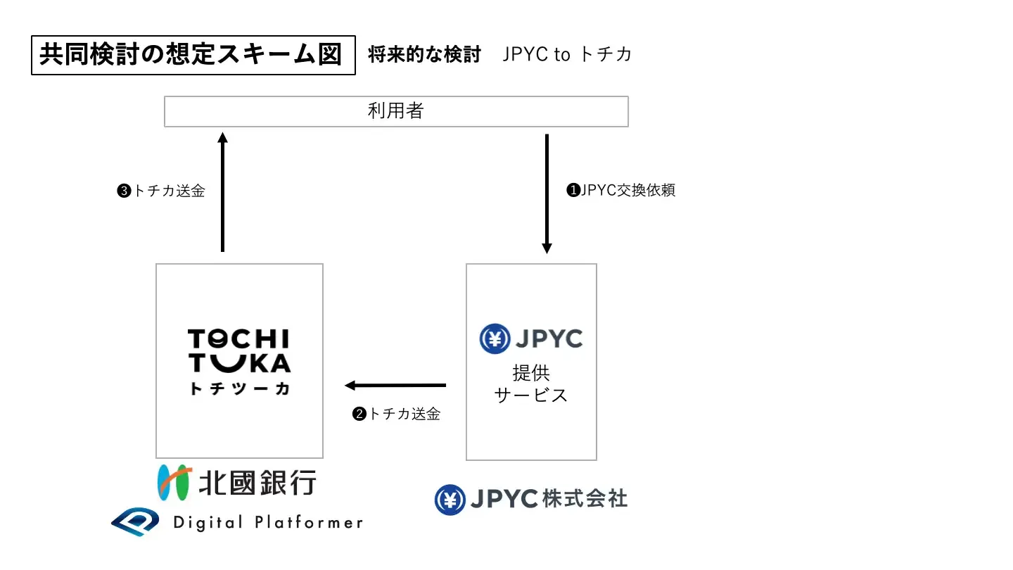 北國銀行、DigitalPlatformer株式会社との預金型・資金移動業型ステーブルコインの連携に関する共同検討開始について