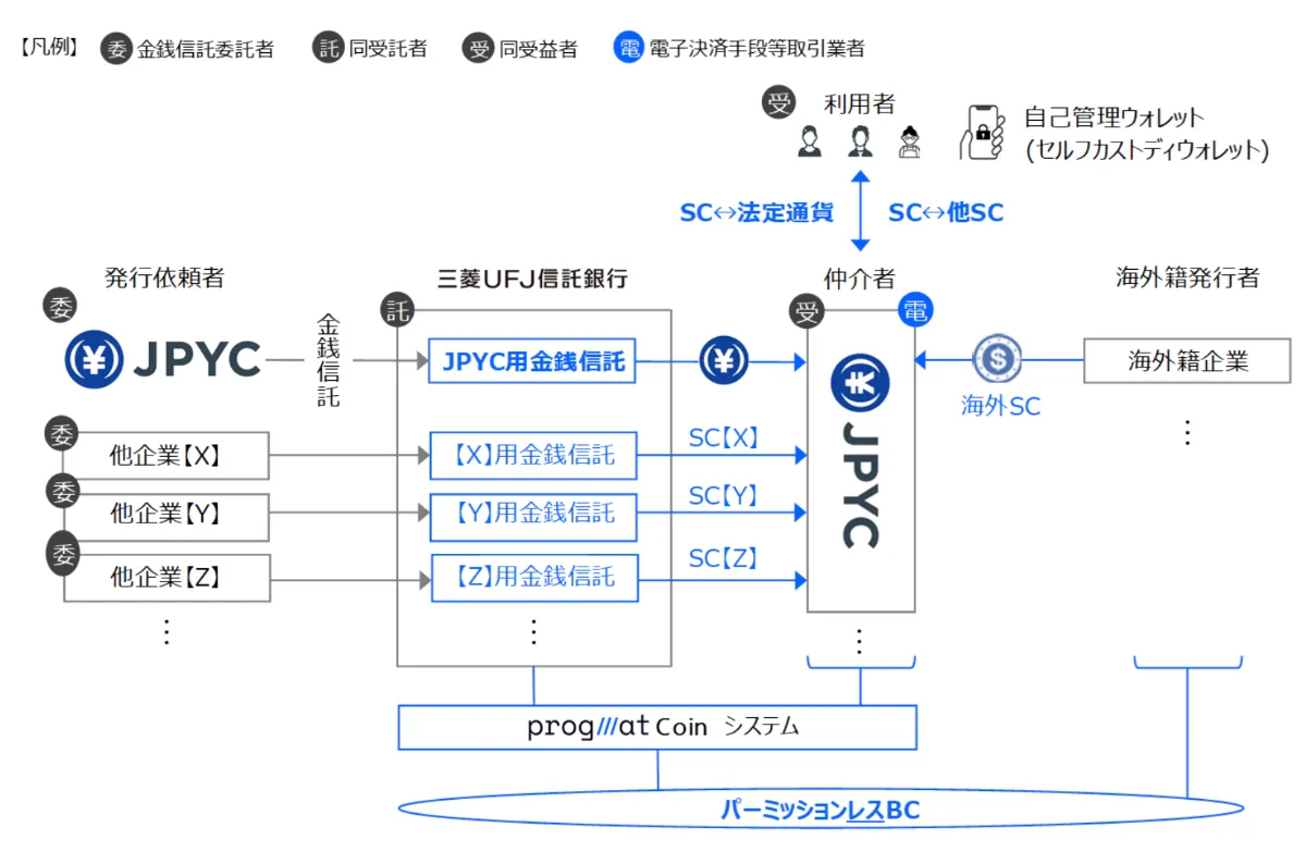 三菱UFJ信託銀行とProgmatおよびJPYCの協業による、「JPYC（信託型）」および国内外ステーブルコイン間の交換に関する共同検討開始について
