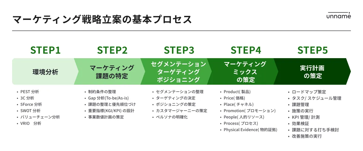 マーケティング戦略策定の出発点「環境分析」を攻略するための3つの