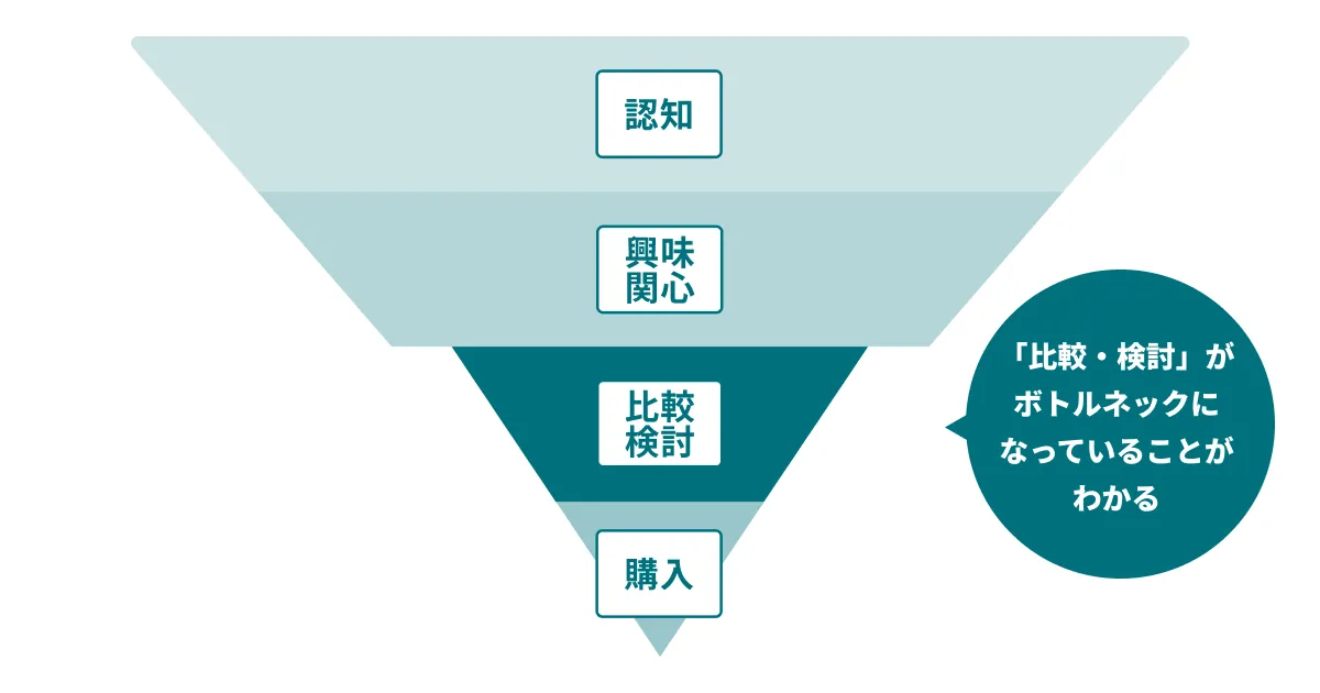 B2Bマーケティングファネル設計とリード育成施策