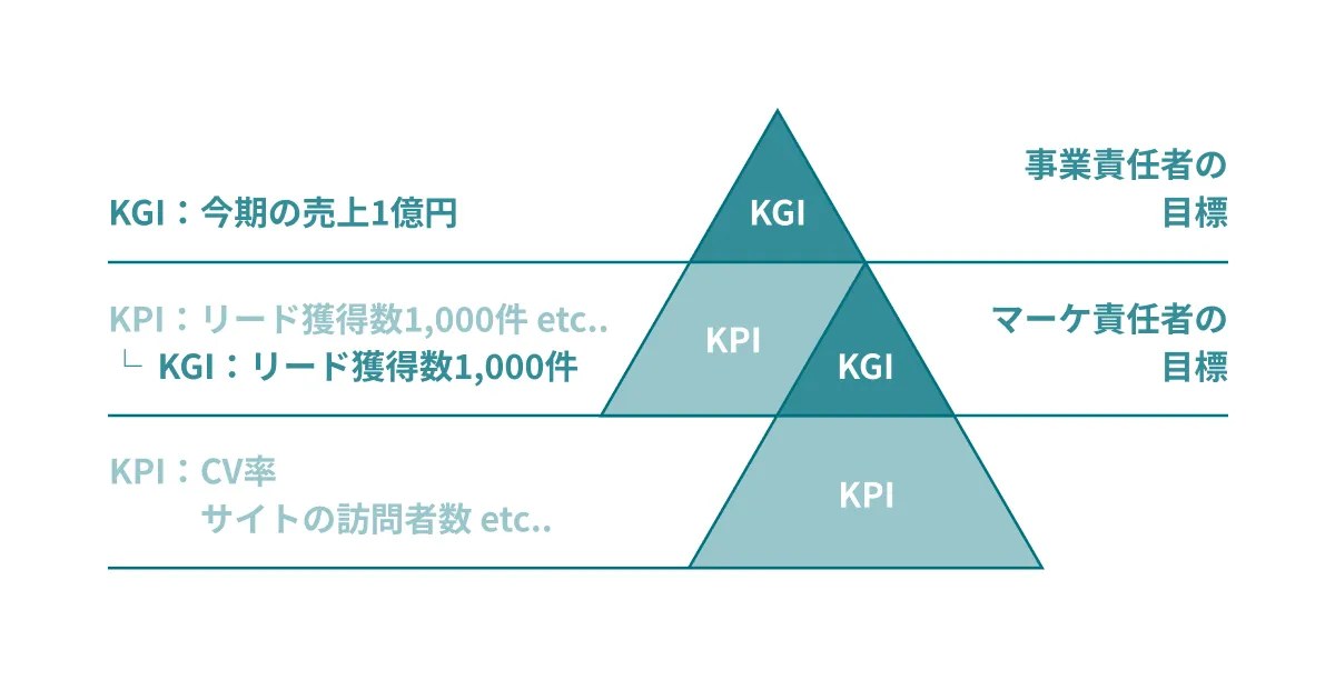 BtoBマーケティングにおけるKPI設計のための3つのポイント | BtoB