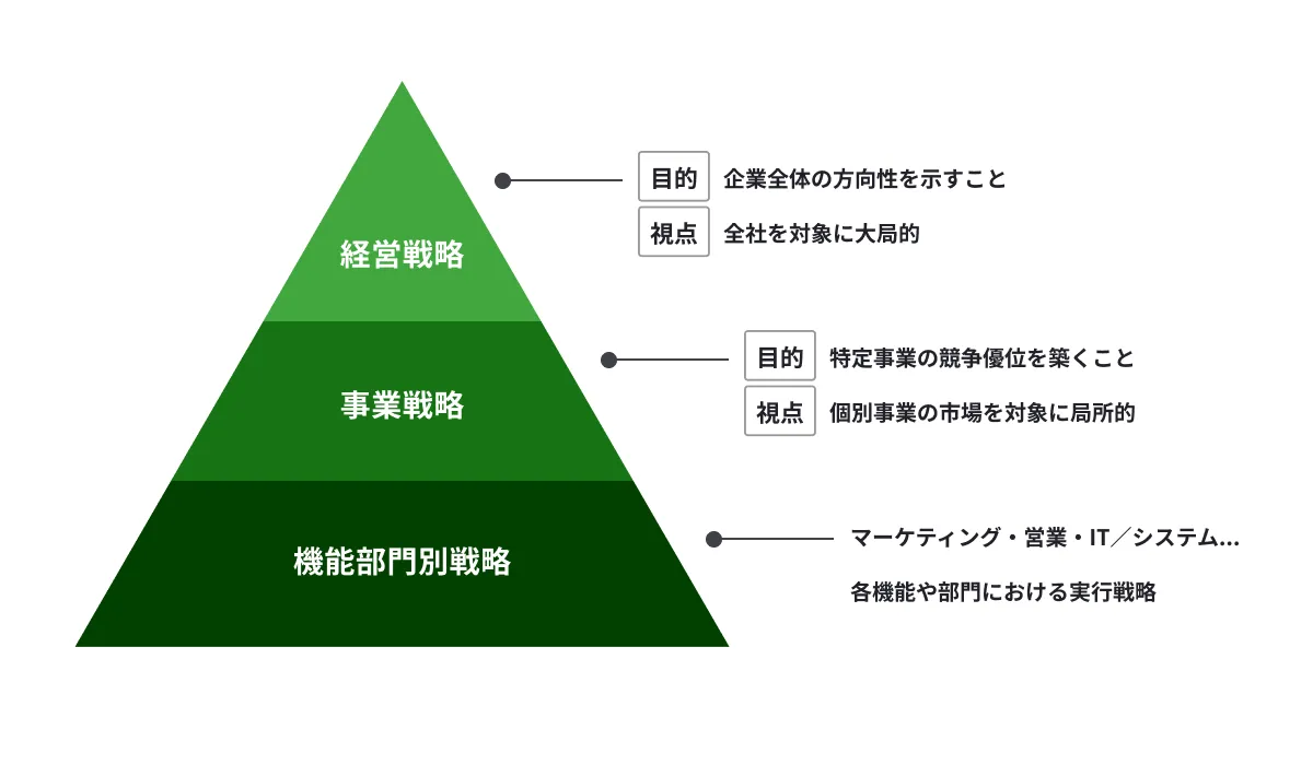 事業戦略とは？経営戦略の違いや策定のケーススタディと合わせて