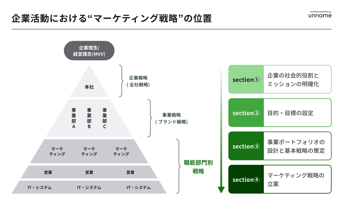 マーケティング戦略とは？基本的な考え方と戦略立案の全ステップ