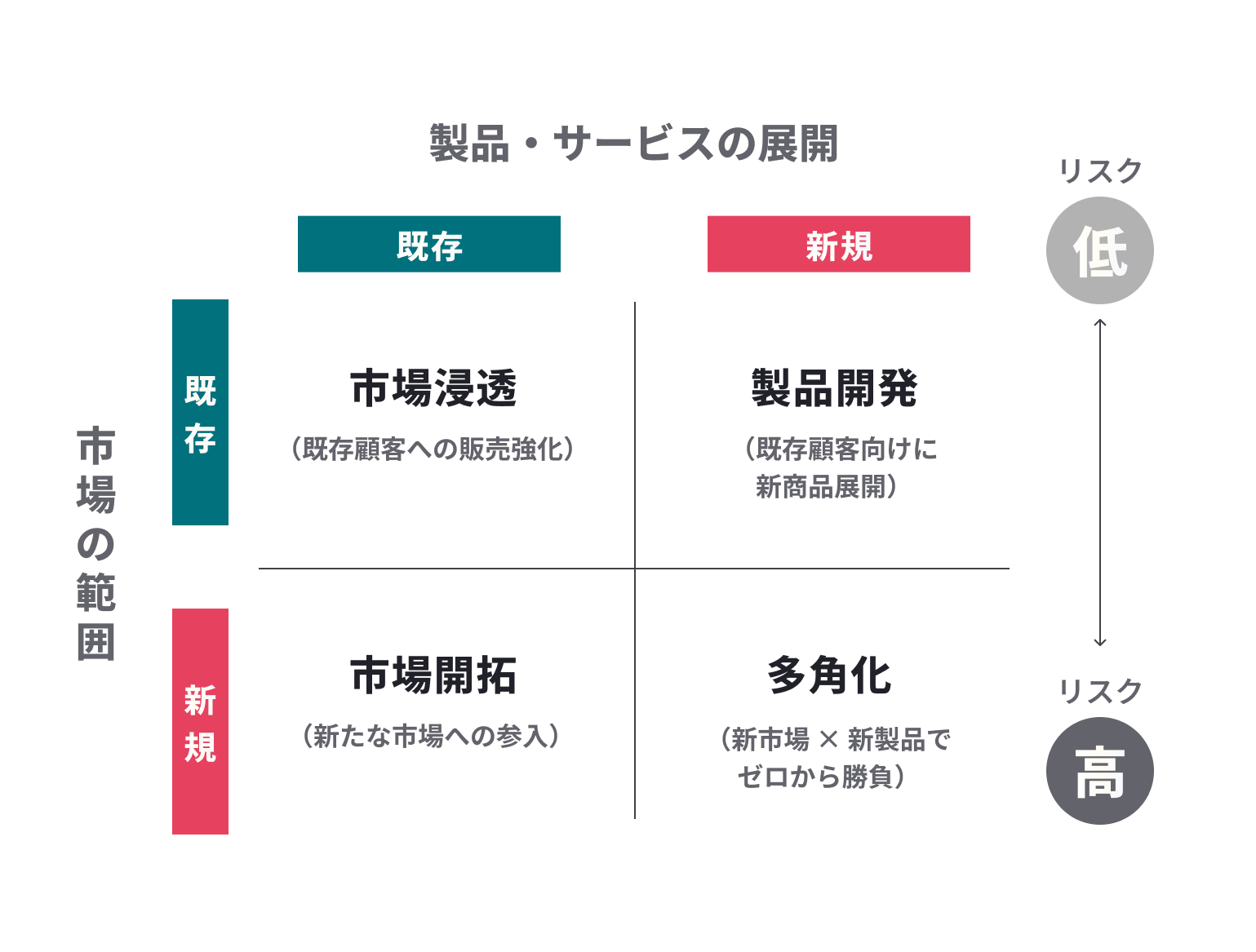 事業戦略の策定や見直しに役立つフレームワーク6選｜knowledge｜株式