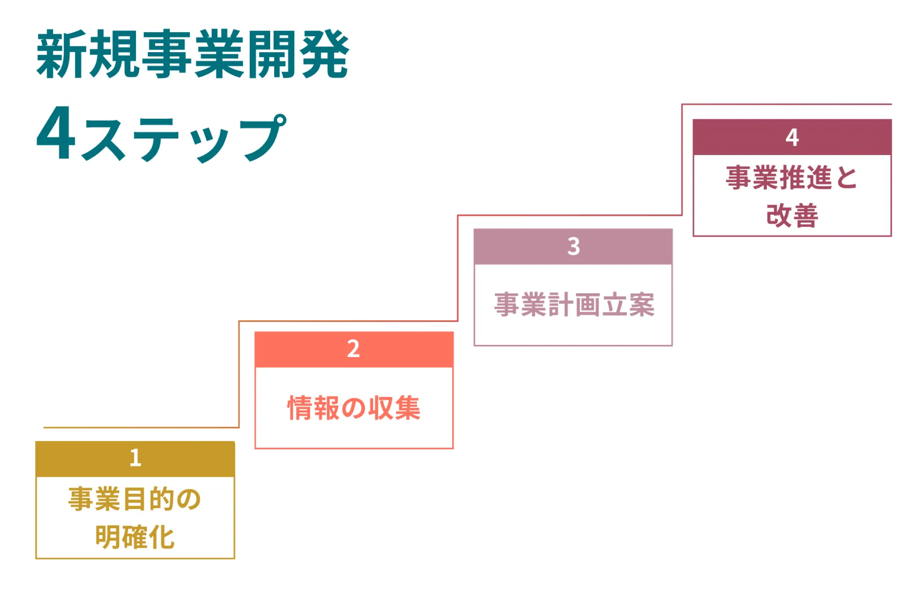 新規事業開発とは？成功させるポイントや進め方を解説