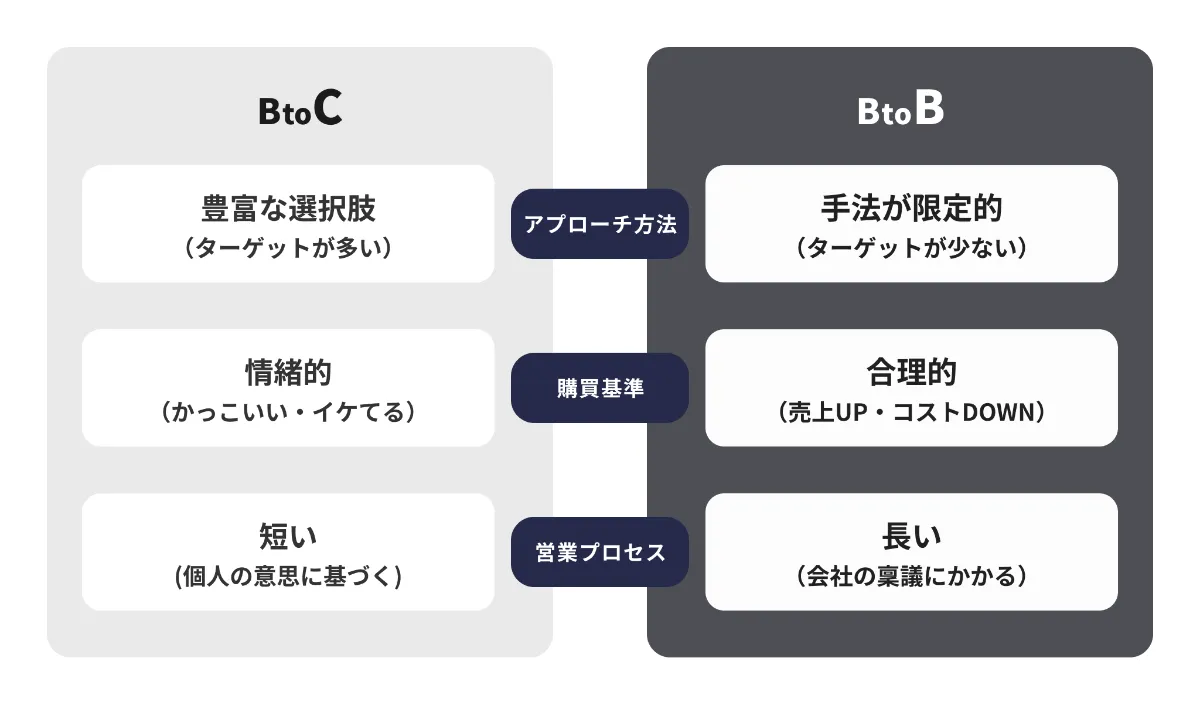 BtoBとBtoCのマーケティングの違いは？マーケチームを構成する前に知っ