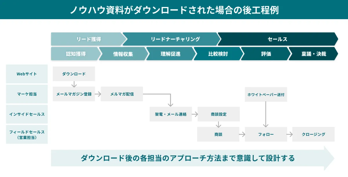 ホワイトペーパーをBtoBマーケティングでフル活用するために知っ
