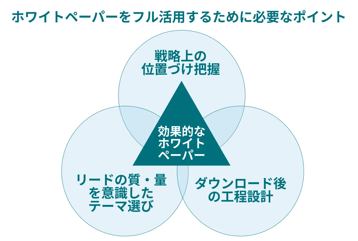 専用ページ(ホワイトペーパー) ホワイトペーパー事例】作り方と効果をあげるコツ | WEB集客ラボ