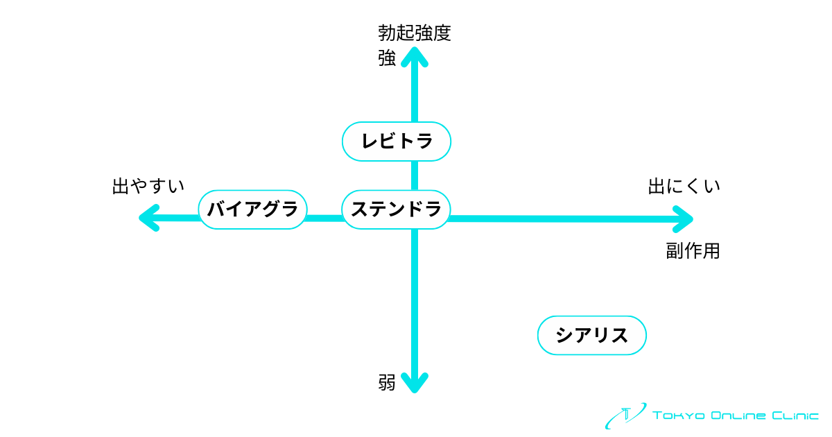 ED治療薬の勃起強度×副作用のマトリクス