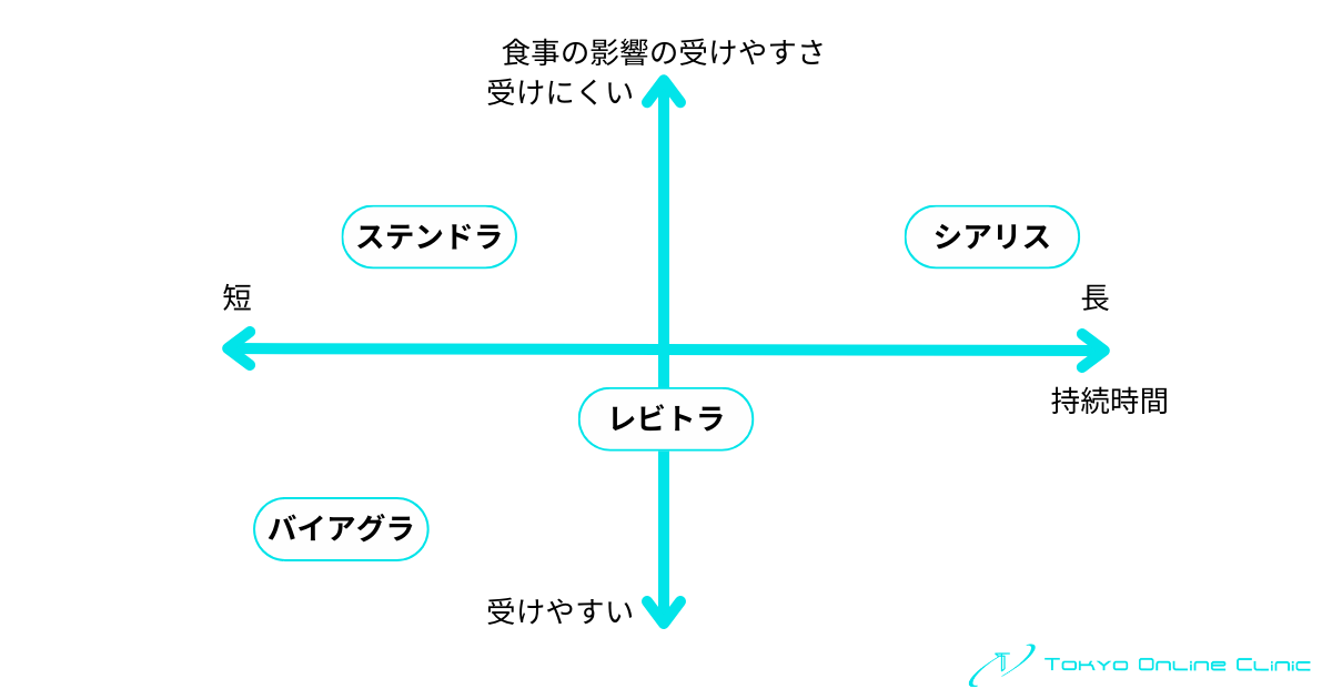 ED治療薬の食事の影響の受けやすさ×持続時間のマトリクス