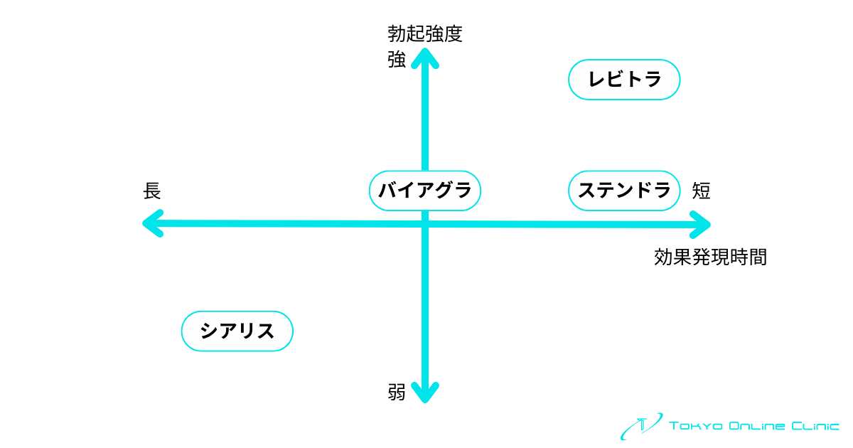 ED治療薬の勃起強度×効果発現時間のマトリクス