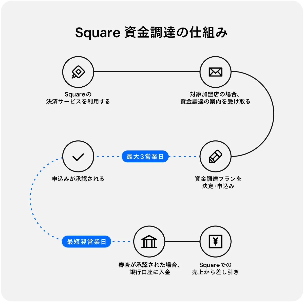Square(スクエア)スタンドはiPadを高機能POSレジ化できる Square(スクエア)スタンドはiPadを高機能POSレジ化できる