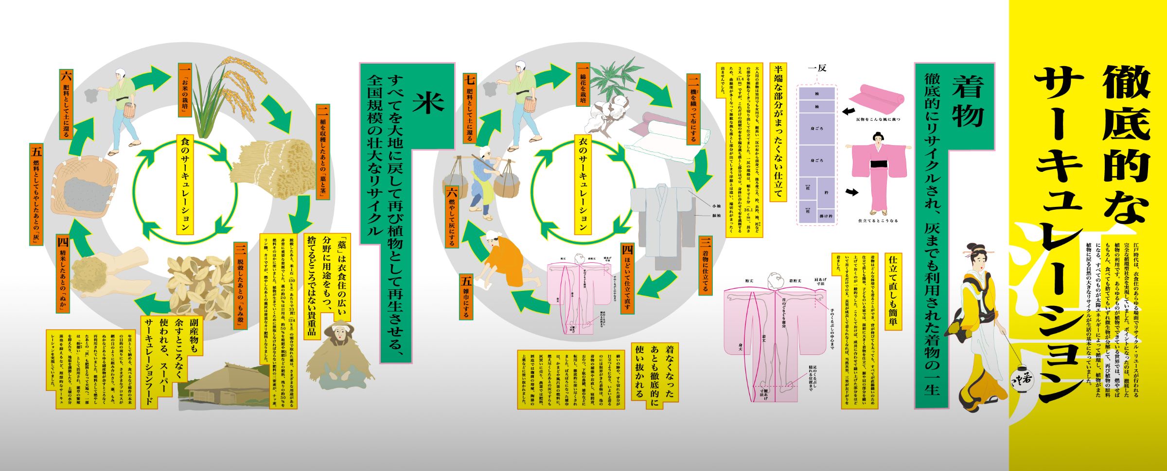 江戸時代の衣食住は 徹底的なサーキュレーション