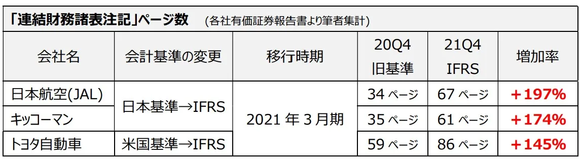 はじめてのIFRS簡単解説！No.3 IFRSの特徴③「財務諸表の表示・注記 