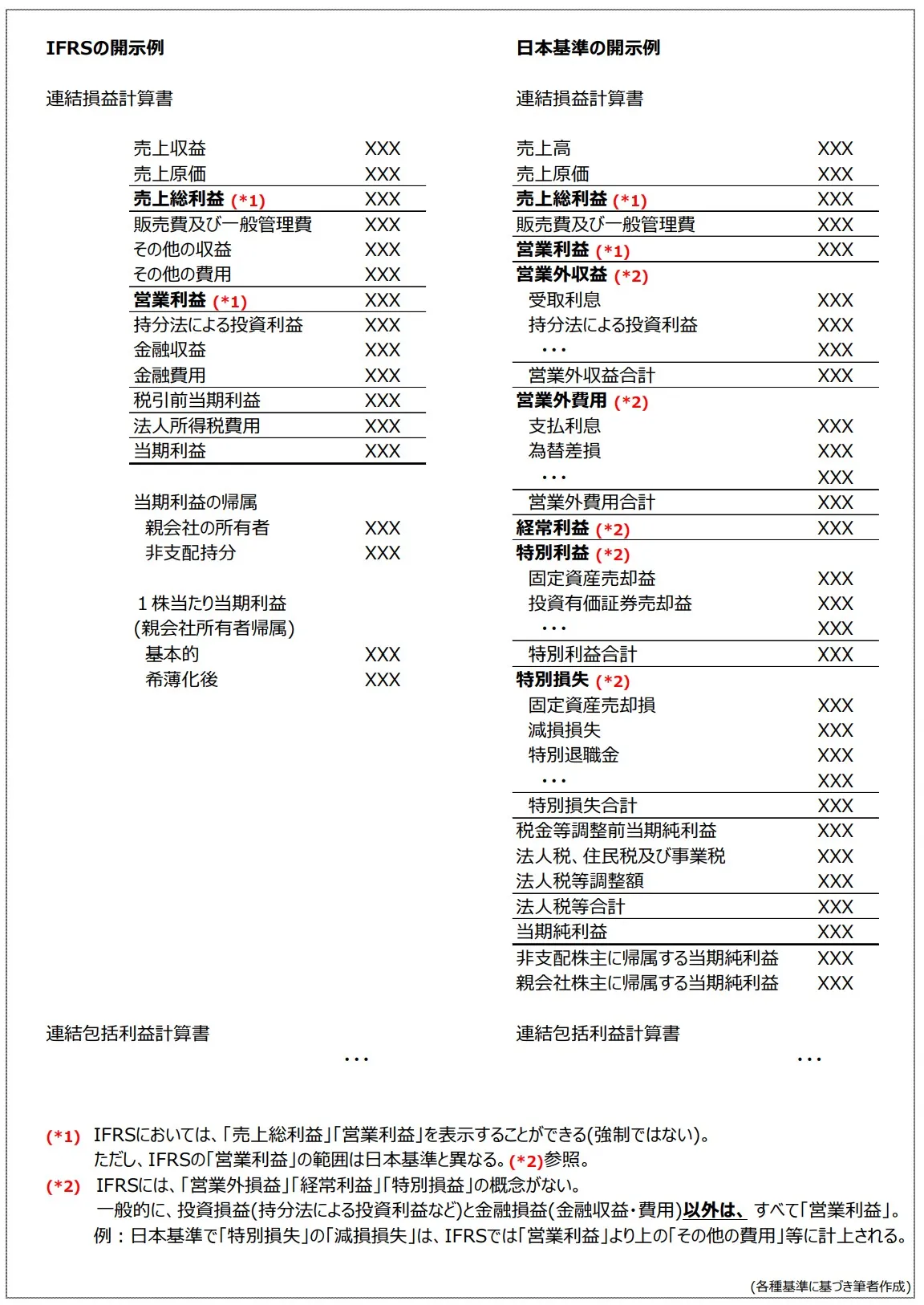 はじめてのifrs簡単解説 No 3 Ifrsの特徴 財務諸表の表示 注記 Cpass シーパス