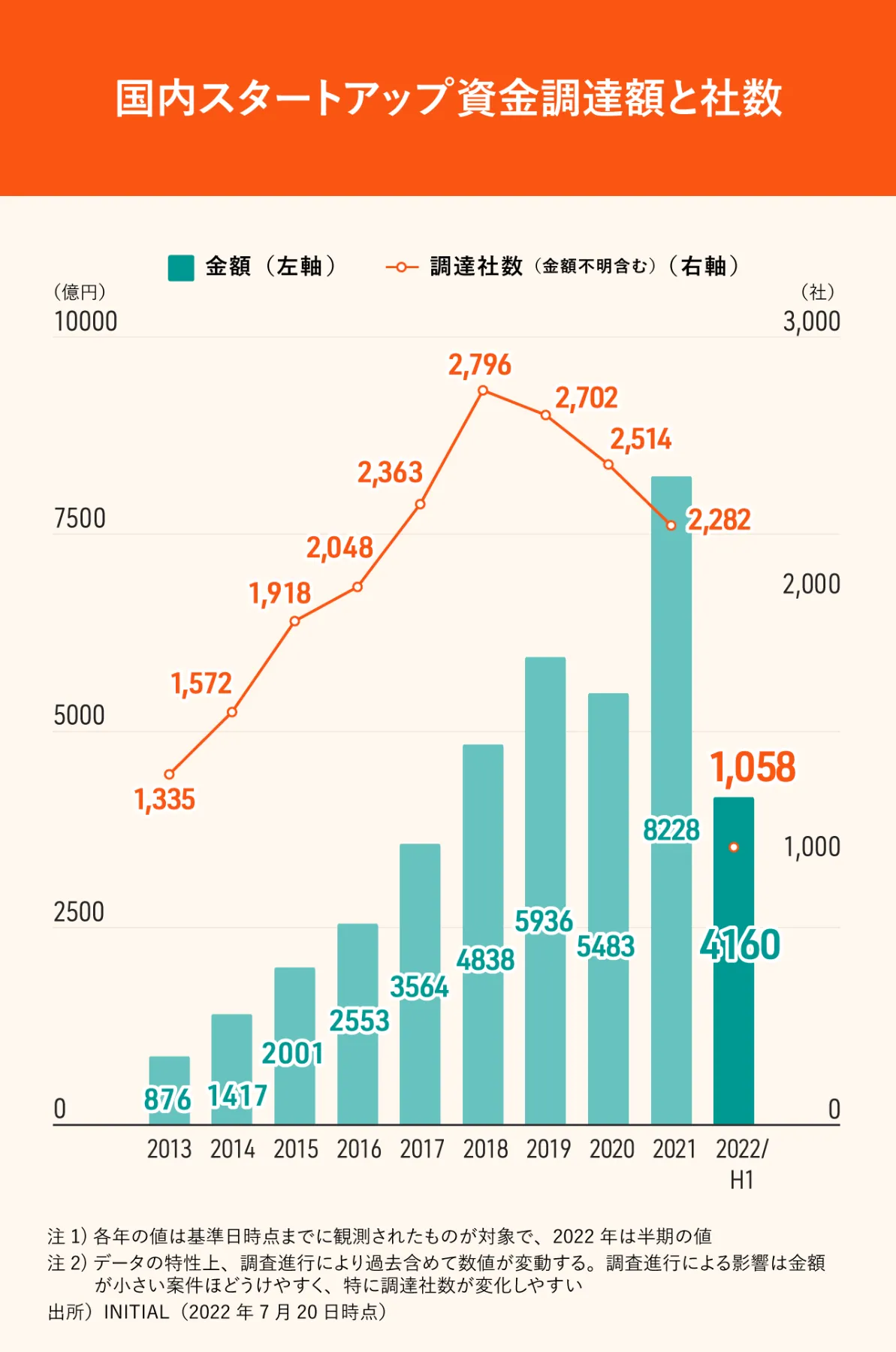 VC目線からみたスタートアップの資金調達とは｜エクイティファイナンス