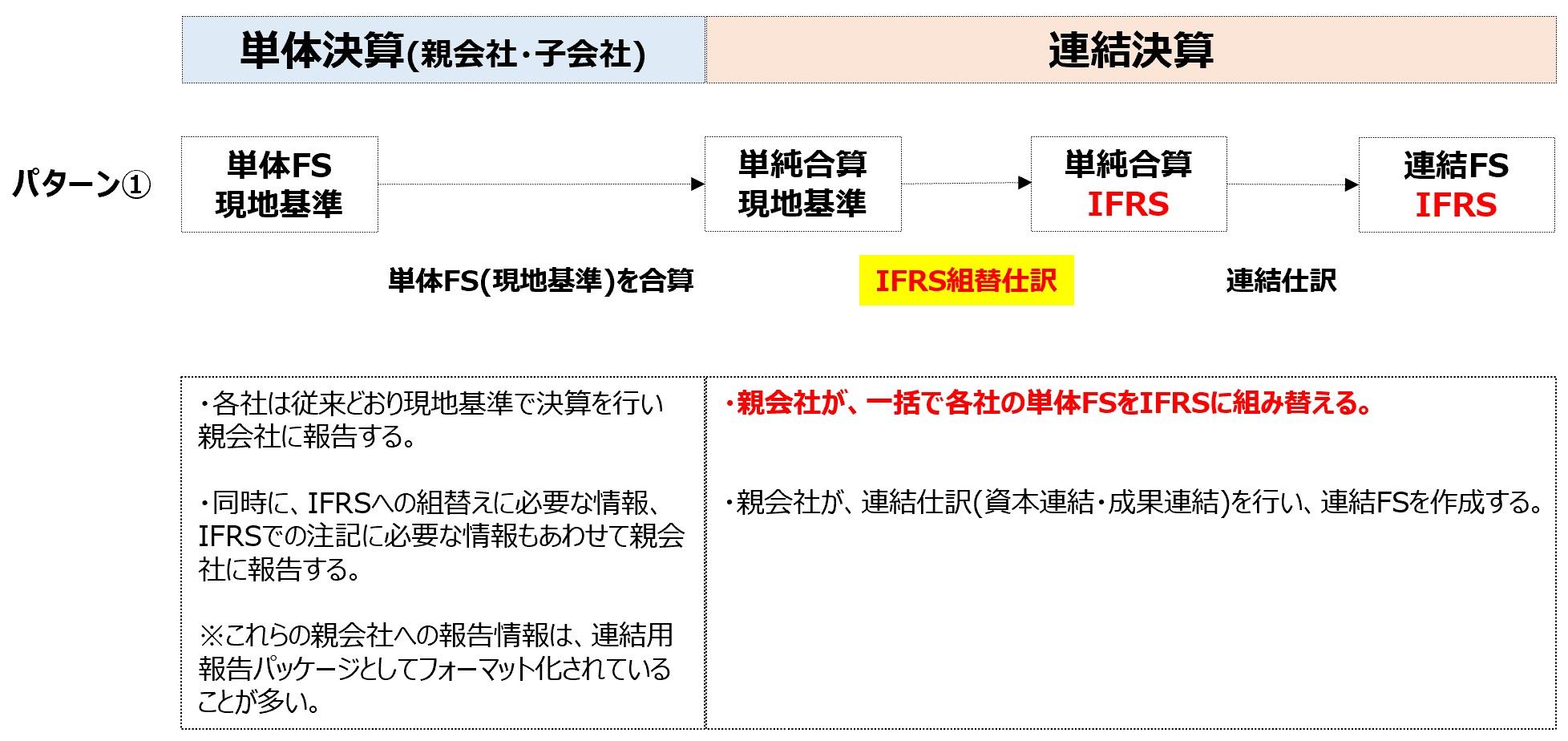 はじめてのIFRS簡単解説！No.4 IFRS財務諸表の作成方法２パターン