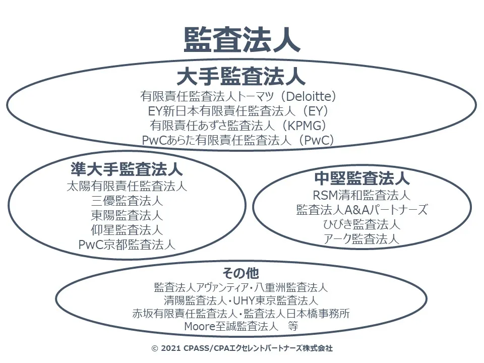 Cpassの視点から見た監査法人 Cpass シーパス