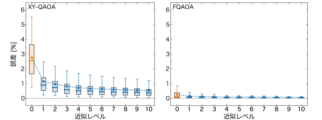 量子アルゴリズム 量子回路の効率的な最適化 - ゲート数と回路の深さともにほぼ