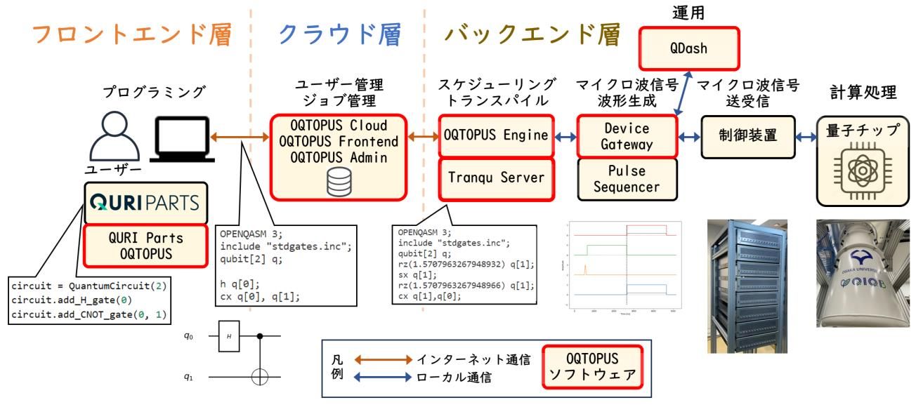 世界最大規模！量子コンピュータ・クラウドサービス向けの基本
