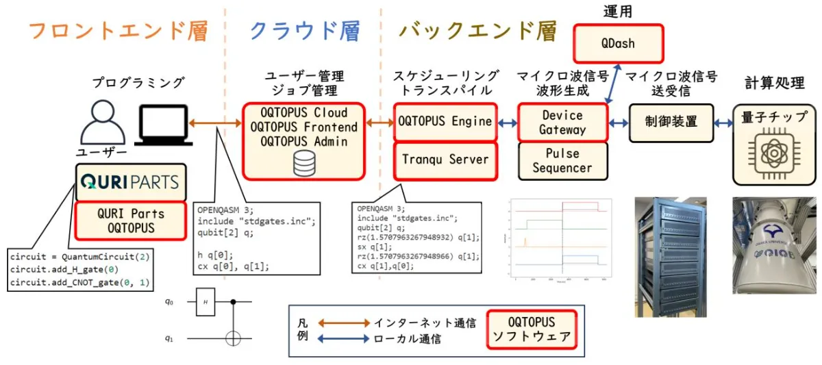 世界最大規模！量子コンピュータ・クラウドサービス向けの基本