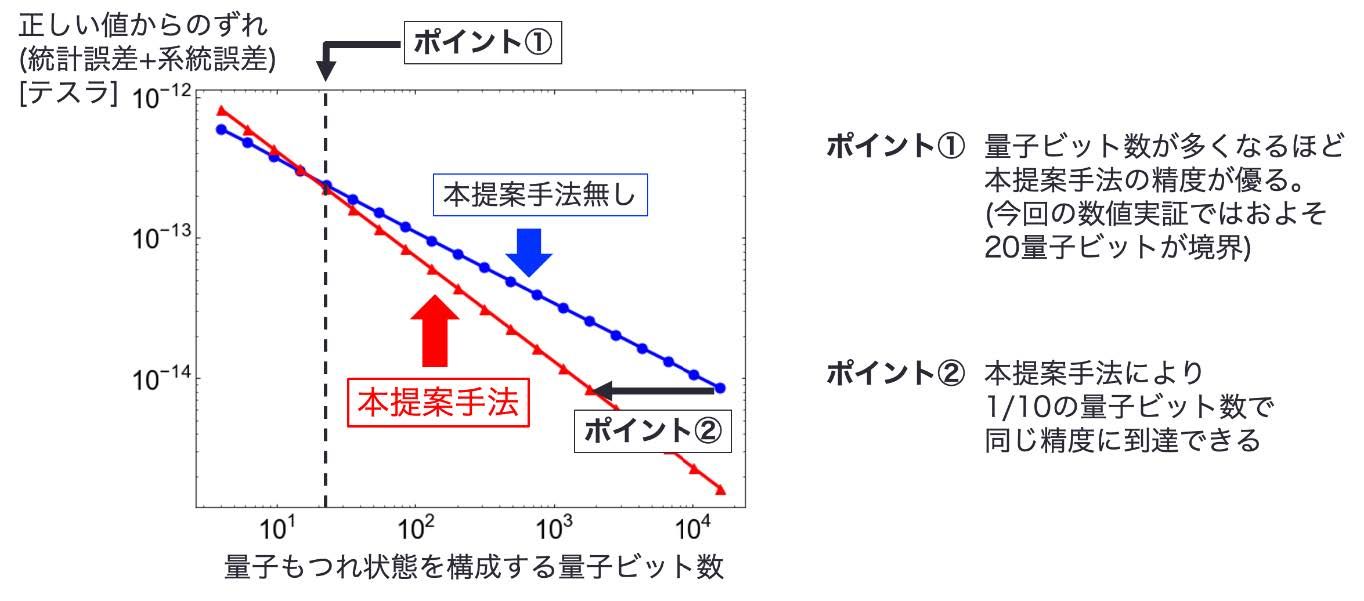 世界初、未知ノイズの影響を削減可能な量子センシング 世界初、未知ノイズの影響を削減可能な量子センシング