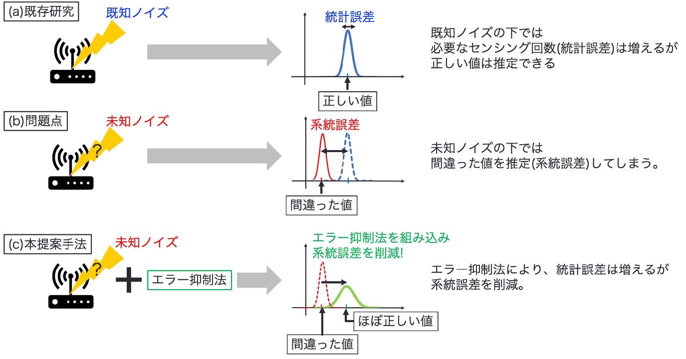 世界初、未知ノイズの影響を削減可能な量子センシング 世界初、未知ノイズの影響を削減可能な量子センシング