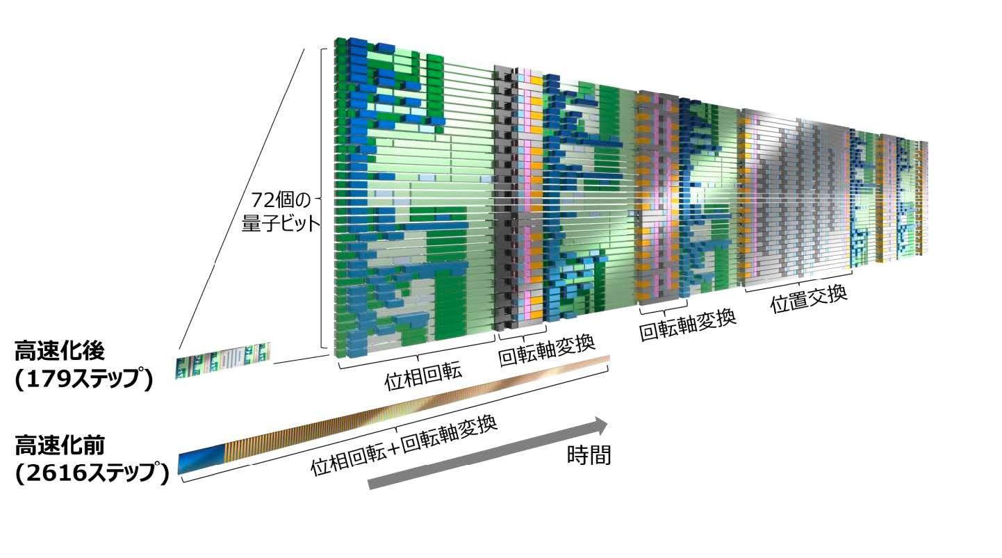 数万量子ビットの量子コンピュータでも、現行コンピュータを