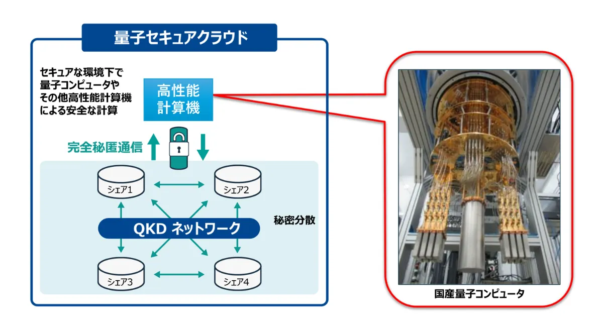量子セキュアクラウドと量子コンピュータの統合実証に成功