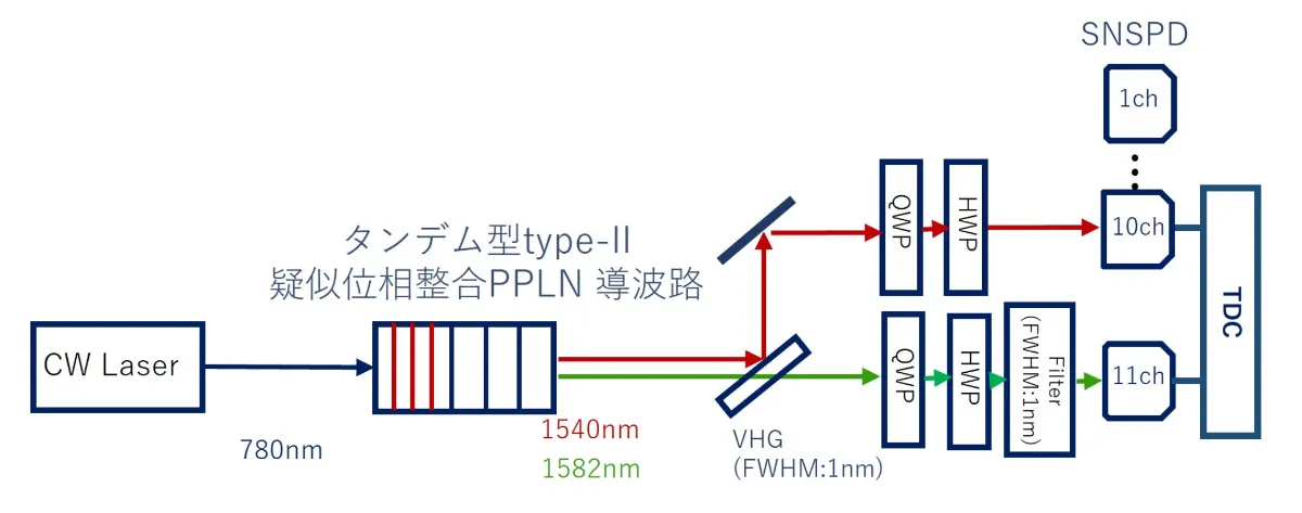 量子コンピュータに向けた ハイエンドな国産超伝導ナノワイア単