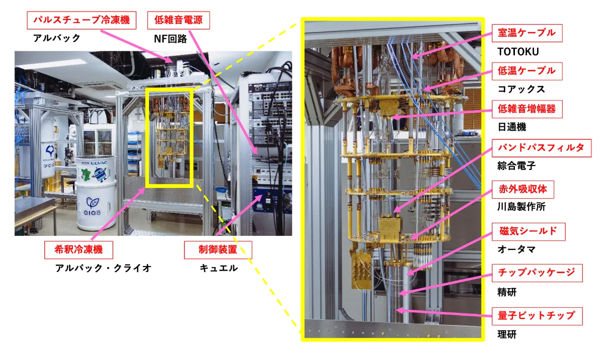 純国産」量子コンピュータ、7月28日稼働！ 万博会場からクラウド接続し、来場者に新しい“量子体験”も予定！ | News＆Topics | QIQB： 量子情報・量子生命研究センター 大阪大学 世界最先端研究機構
